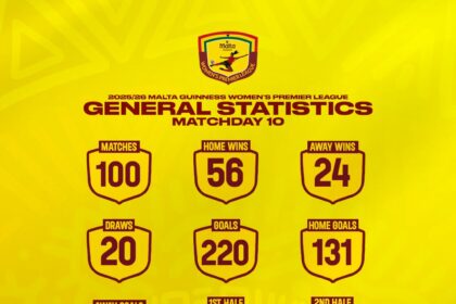 Malta Guinness Women’s Premier League statistics after Matchday 10