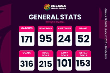 Ghana Premier league statistics after Matchday 19