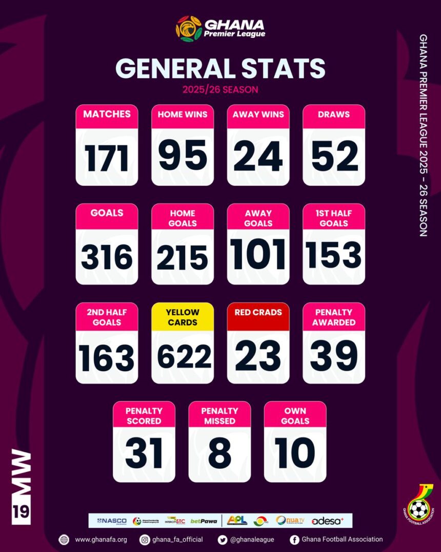 Ghana Premier league statistics after Matchday 19