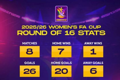 Women’s FA Cup Update: 56 matches played after the Round of 16