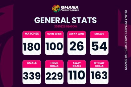 Ghana Premier League: Key statistics after Matchday 20