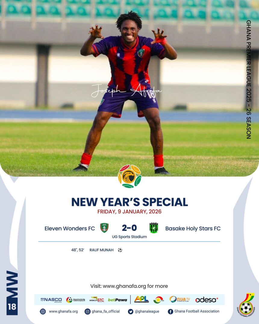 Premier League: Rauf Munah double sparks revival as Eleven Wonders down Basake Holy Stars