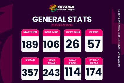 Ghana Premier League Matchday 21 Statistics