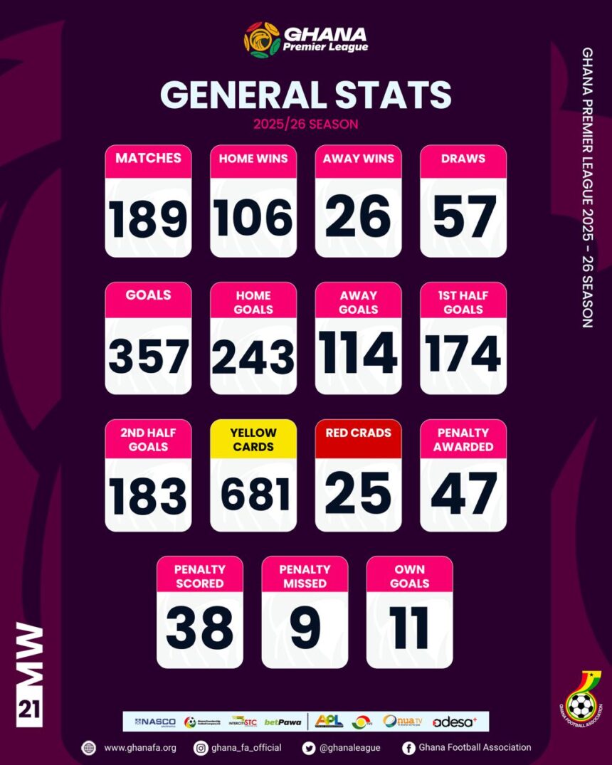 Ghana Premier League Matchday 21 Statistics
