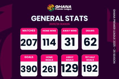 Ghana Premier League Statistics: 390 goals in 207 matches after Matchday