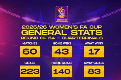 Sixty matches played in the Women’s FA Cup after the Quarter-finals
