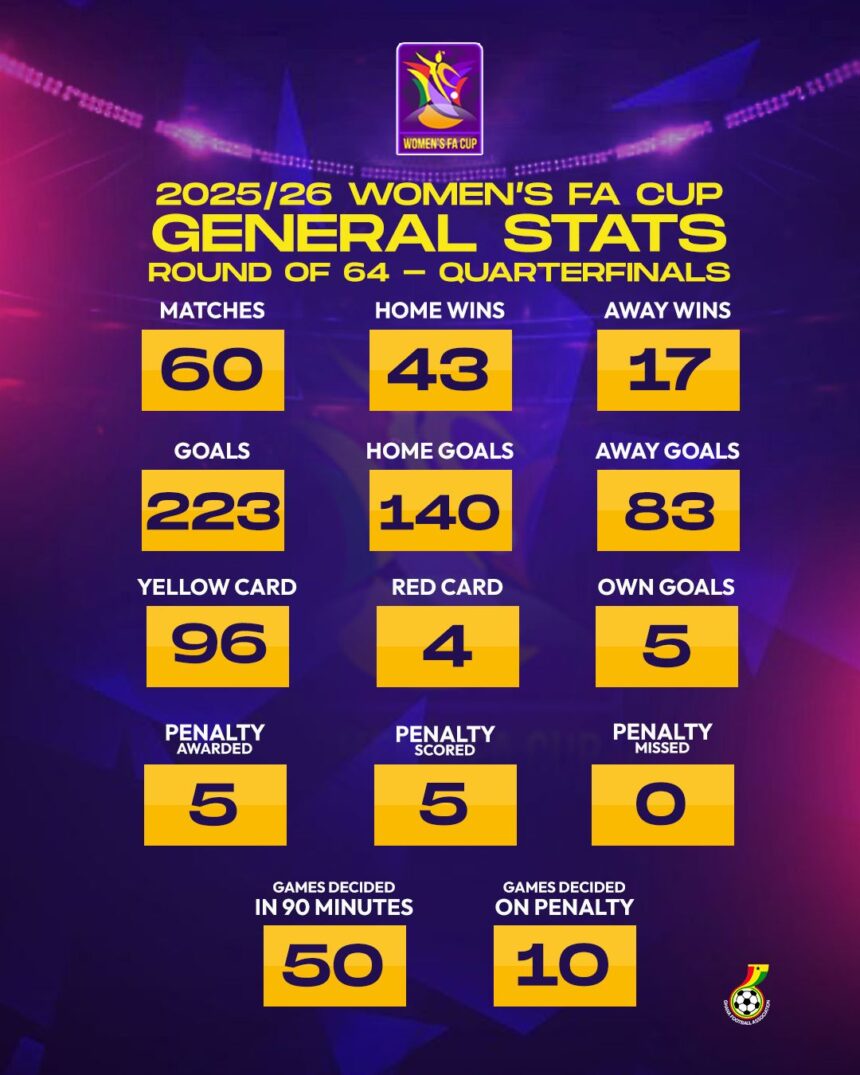 Sixty matches played in the Women’s FA Cup after the Quarter-finals