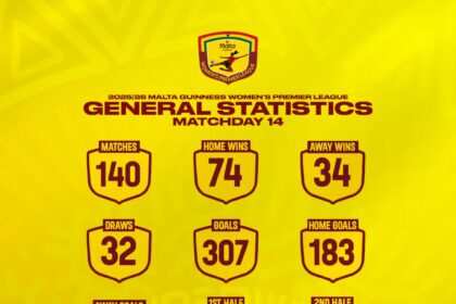 Malta Guinness Women’s Premier League statistics after Matchday14