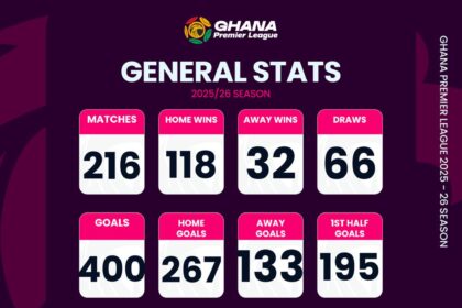 Ghana Premier League statistics after Matchday 24 
