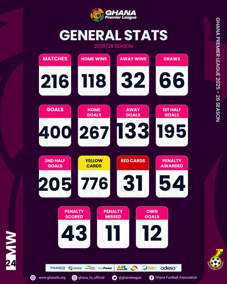 Ghana Premier League statistics after Matchday 24 