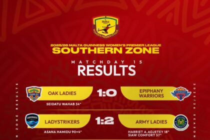 Jonina Ladies cruise, Army Ladies close gap, Oaks Ladies snap winless streak in Southern Zone