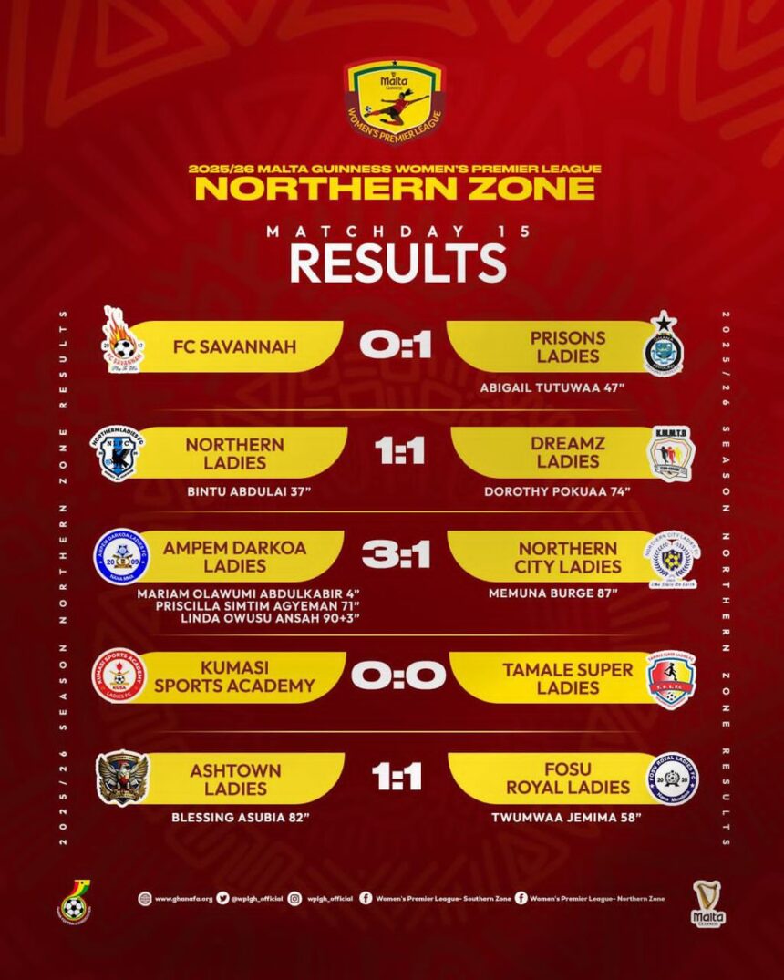 Ampem Darkoa Ladies defeat Northern City Ladies to maintain spot on top of Northern Zone table