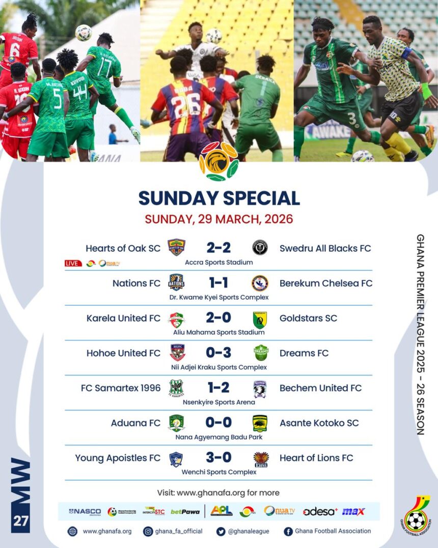 Premier League: Gold Stars lose top spot after Karela defeat as Hearts, Kotoko stumble