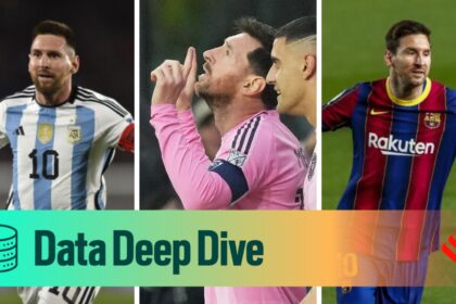 While he scored his 900th in an Inter Miami shirt, Argentina superstar Lionel Messi's career hauls have been dominated by 672 goals for Barcelona. (AP Photo)