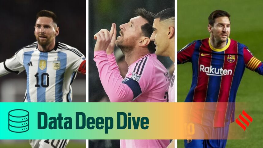 While he scored his 900th in an Inter Miami shirt, Argentina superstar Lionel Messi's career hauls have been dominated by 672 goals for Barcelona. (AP Photo)