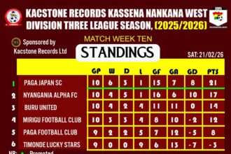 Paga Japan SC Lead Kacstone Record Kassena Nankana West Division Three League After Week 10