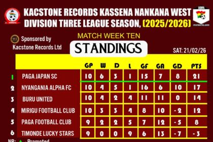Paga Japan SC Lead Kacstone Record Kassena Nankana West Division Three League After Week 10