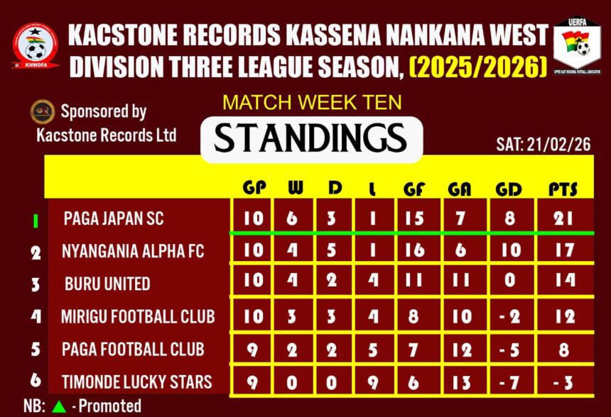 Paga Japan SC Lead Kacstone Record Kassena Nankana West Division Three League After Week 10