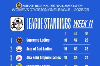 Ali Royal Ladies and Windy Professionals Ladies Lead Central Regional Women’s Division One League After Three Rounds