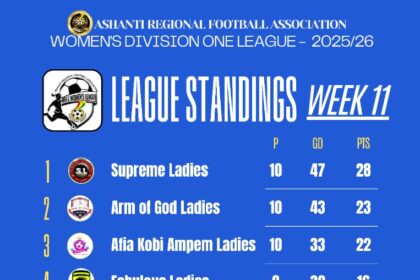 Ali Royal Ladies and Windy Professionals Ladies Lead Central Regional Women’s Division One League After Three Rounds