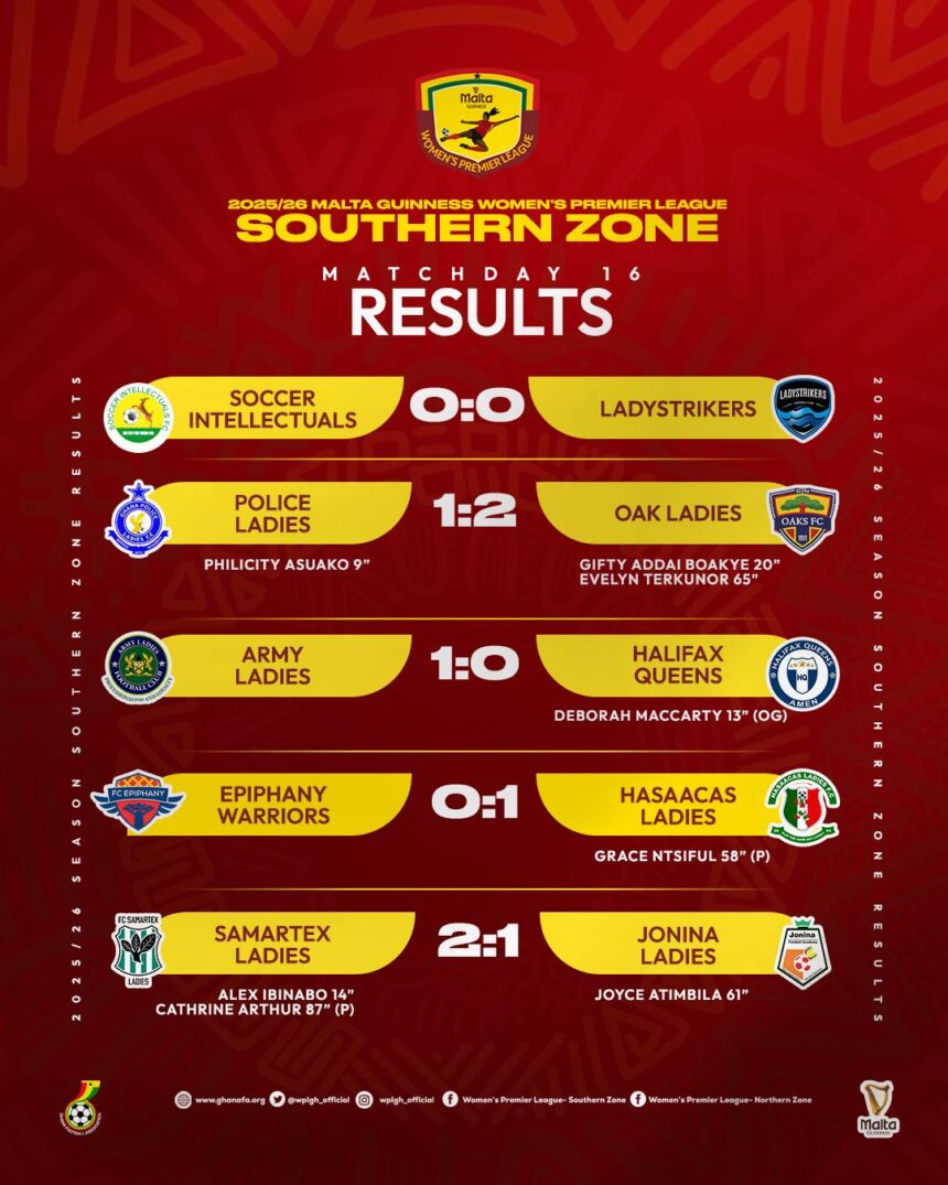 Army Ladies edge Halifax, Samartex win late, Oak stun Police Ladies in Southern Zone