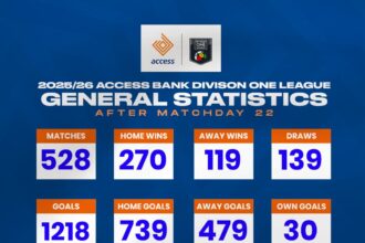 Access Bank Division One League Statistics after Matchday 22