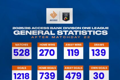 Access Bank Division One League Statistics after Matchday 22