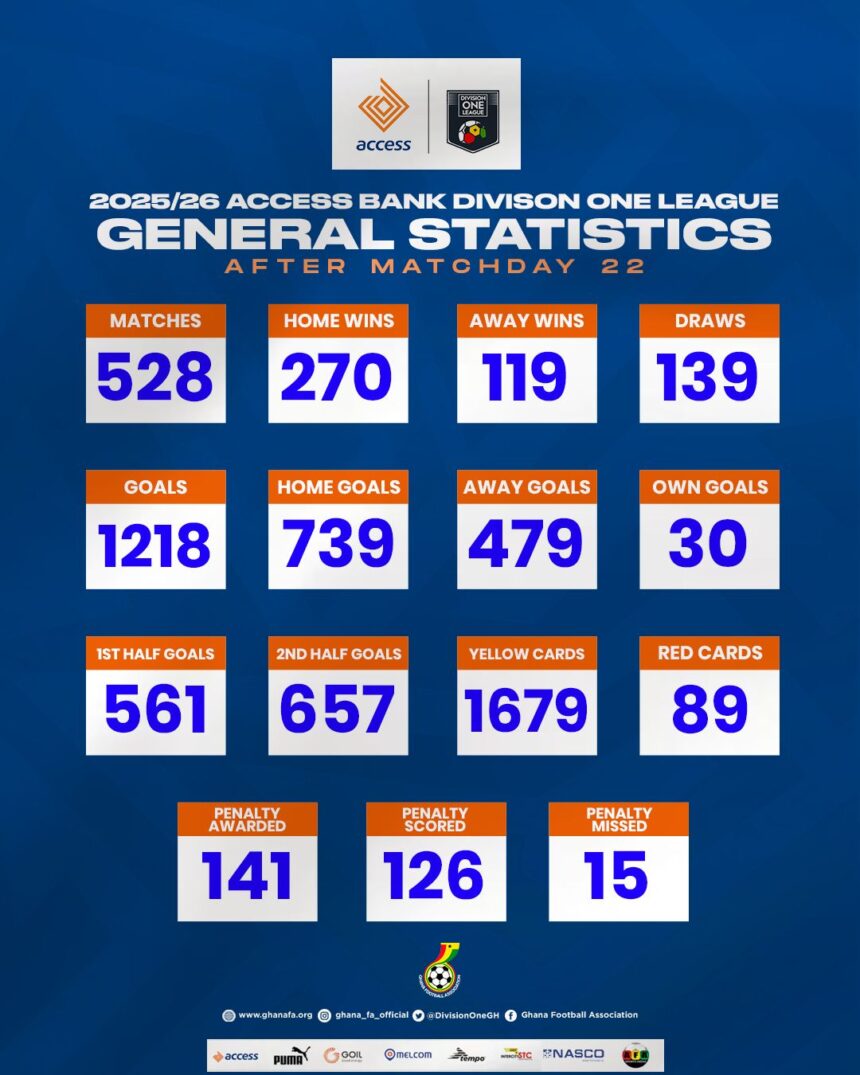 Access Bank Division One League Statistics after Matchday 22
