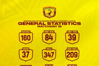 Malta Guinness Women’s Premier League statistics after Matchday 16