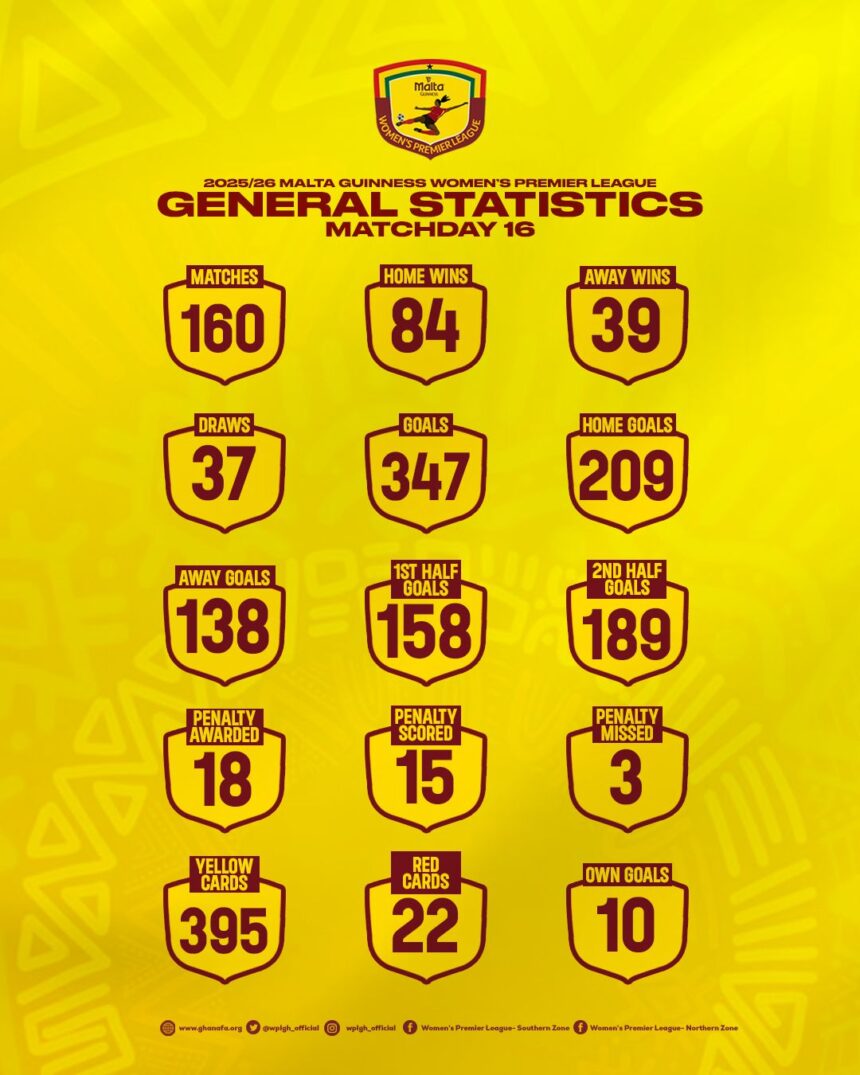 Malta Guinness Women’s Premier League statistics after Matchday 16