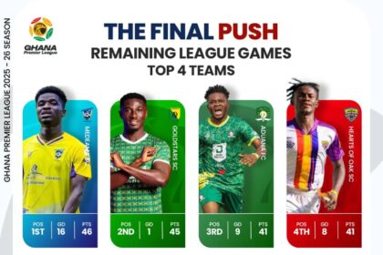 Final stretch of Ghana Premier League title race- A look at the remaining fixtures for top four clubs