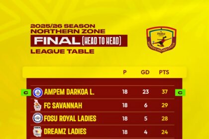 2025/26 Malta Guinness Women’s Premier League final league table - Northern Zone