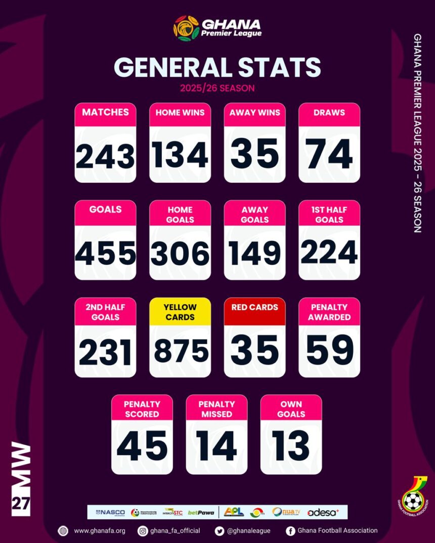 Ghana Premier League Statistics after Matchday 27