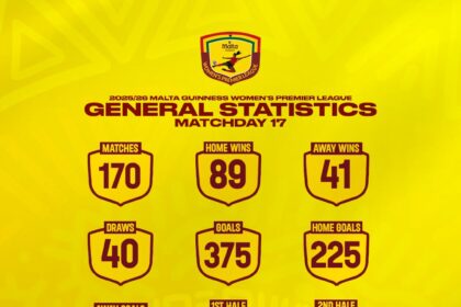 Malta Guinness Women’s Premier League statistics after Matchday 17