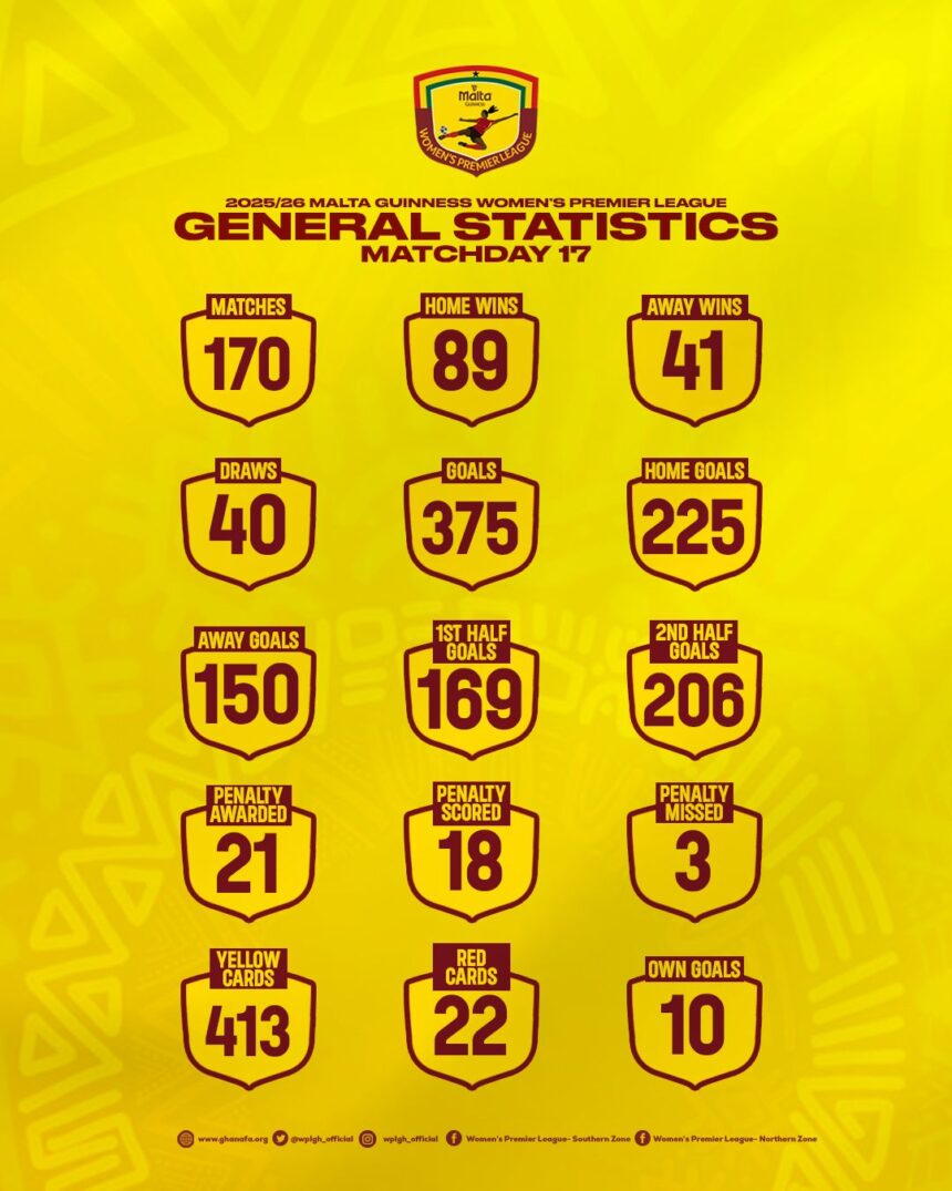 Malta Guinness Women’s Premier League statistics after Matchday 17