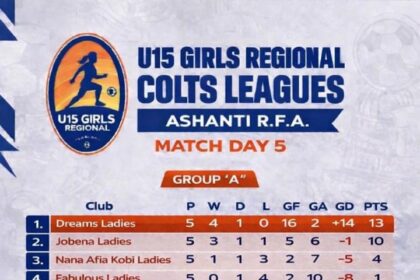 Dreams Ladies and Arm of God FC Lead Respective Groups in Ashanti Regional U15 Girls Colts League