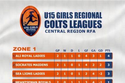 Ali Royal Ladies and Windy Professionals Ladies Set Early Pace in Central Region U15 Girls Colts League