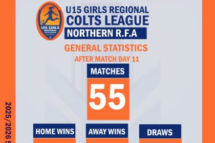 FULL STATS: Goals Flow as Northern Region U15 Girls Colts League Reaches Match Day 11 Milestone