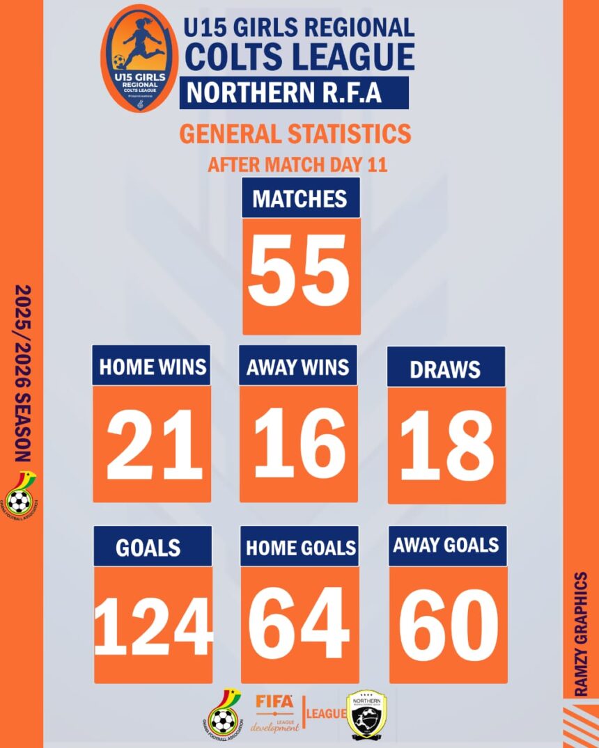 FULL STATS: Goals Flow as Northern Region U15 Girls Colts League Reaches Match Day 11 Milestone