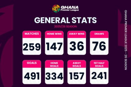 Ghana Premier League statistics after Matchday 29