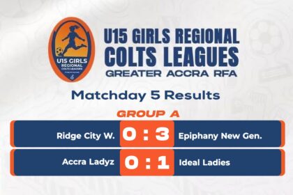 U15 Girls Regional Colts League: Epiphany New Generation and Cabfix Ladies Stretch Lead with Heavy Wins