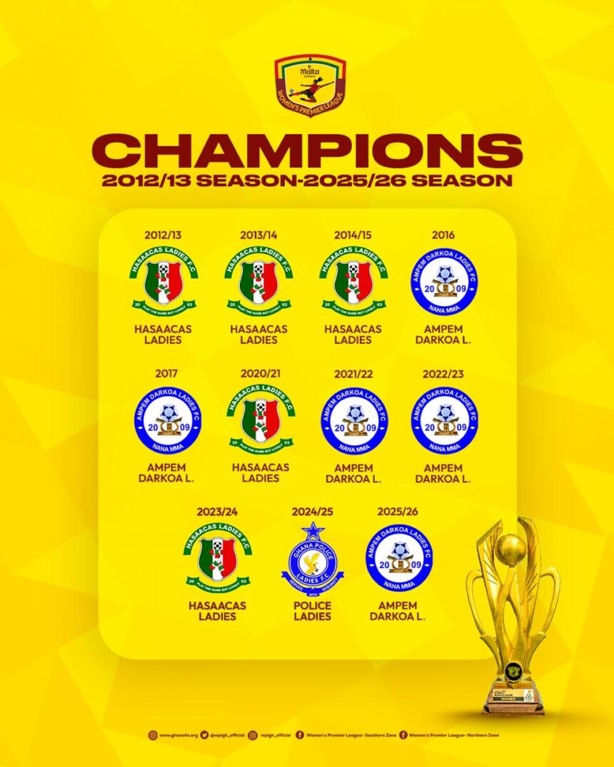 Ampem Darkoa assert dominance to clinch WPL title, draw level with Hasaacas Ladies
