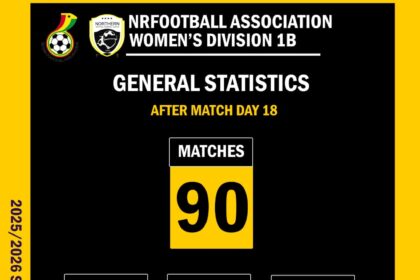 Goals Galore as Northern Regional Women’s Division 1B League Concludes