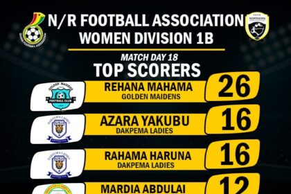 Rehana Mahama Hits 26 Goals to Win Golden Boot in Northern Regional Women’s Division 1B League