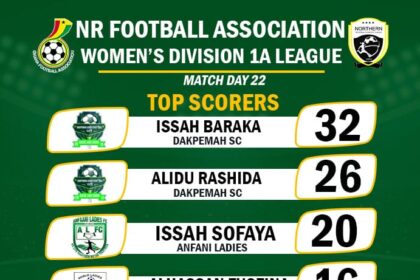 Issah Baraka Hits 32 Goals to Win Golden Boot in Northern Regional Women’s Division 1A League