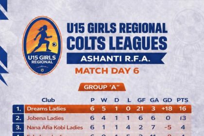 Dreams Ladies and Arm of God Ladies Maintain Top Spots in Ashanti U15 Girls Colts League