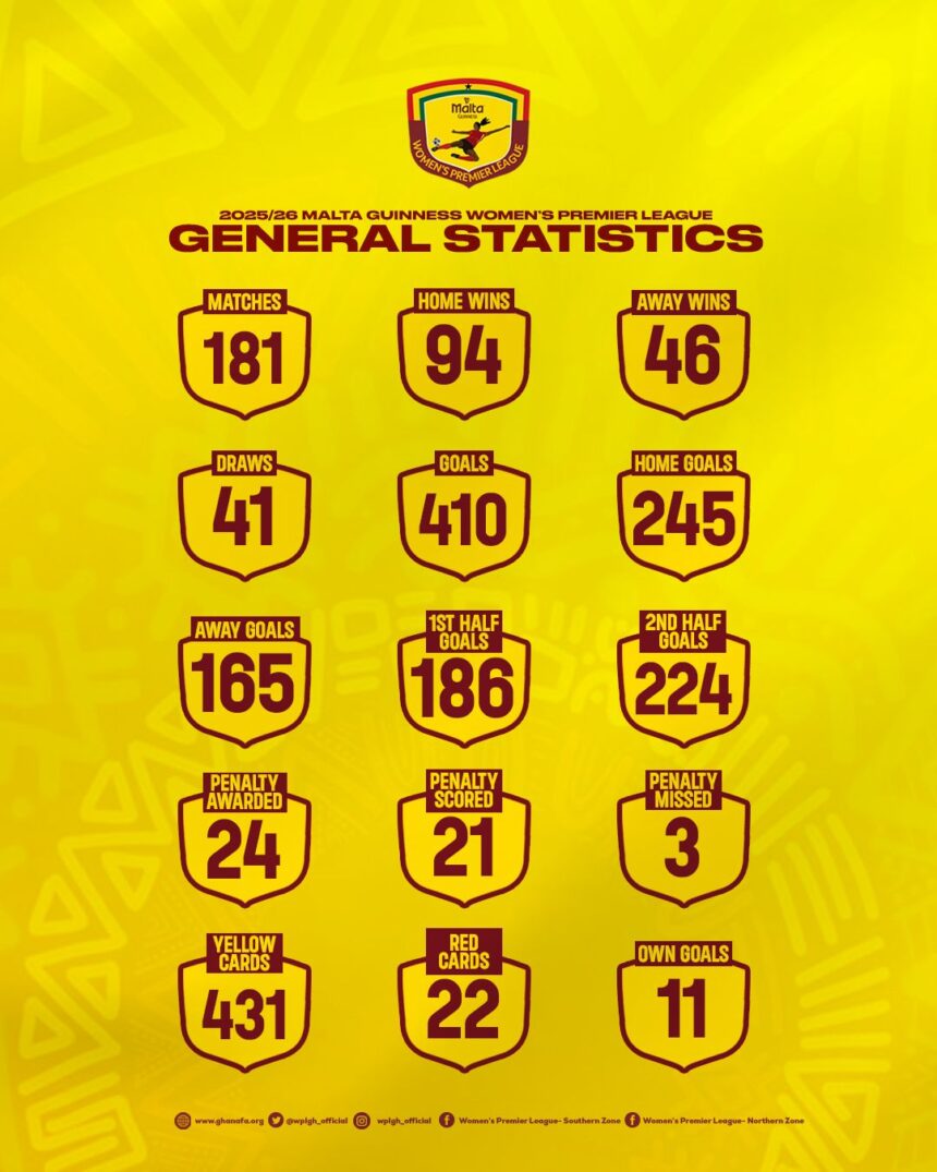 Final 2024/25 Malta Guinness Women’s Premier League Season Statistics