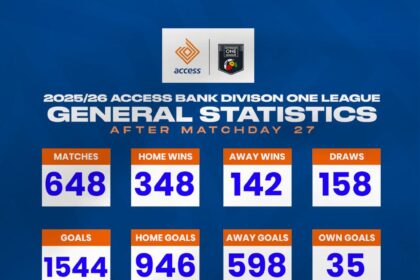 Access Bank Division One League statistics after Matchday 27
