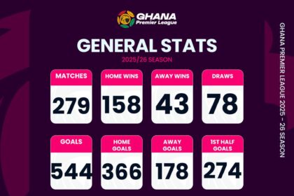 Ghana Premier League statistics after Matchday 31