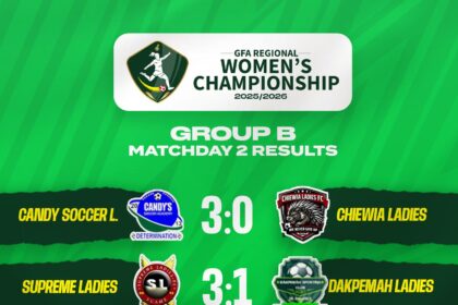 Candy Soccer Academy and Supreme Ladies maintain 100% record in Regional Championships